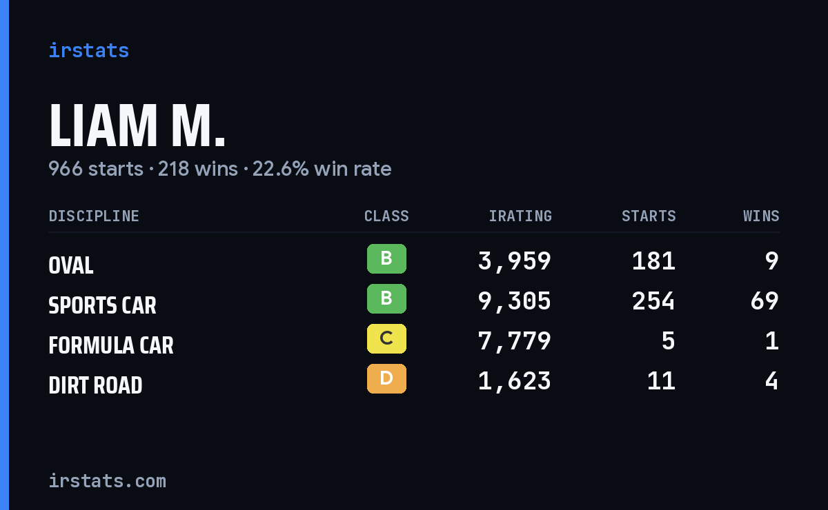 Loading... iRacing stats card