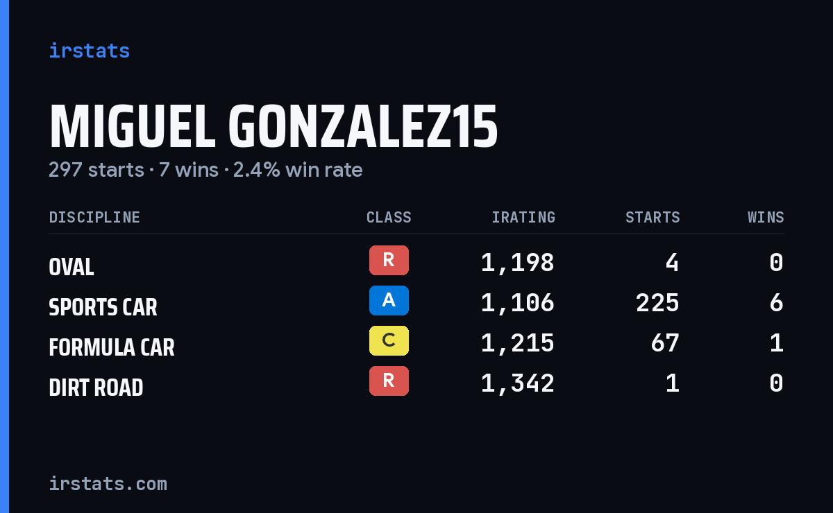 Loading... iRacing stats card