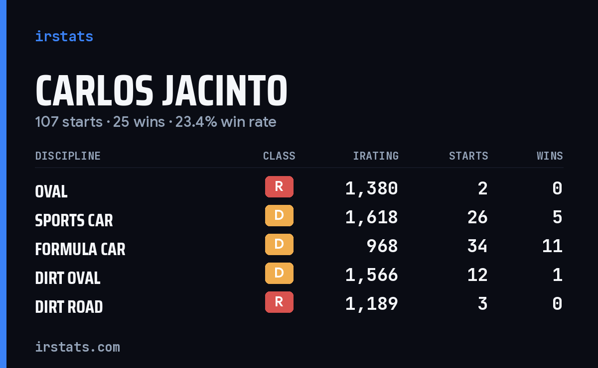 Loading... iRacing stats card