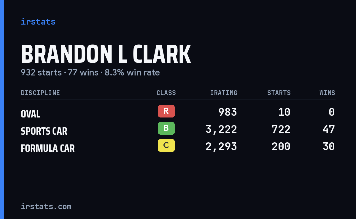 Brandon L Clark iRacing stats card