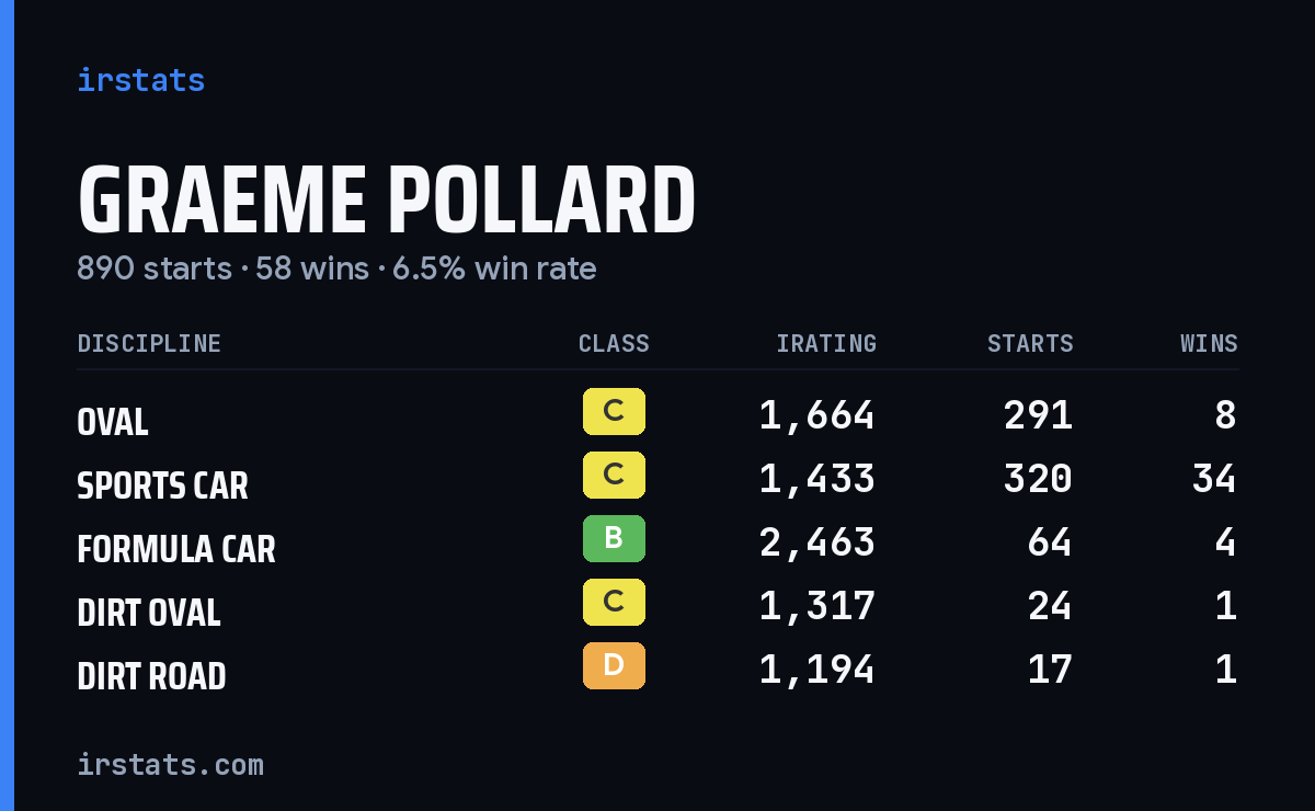 Graeme Pollard iRacing stats card