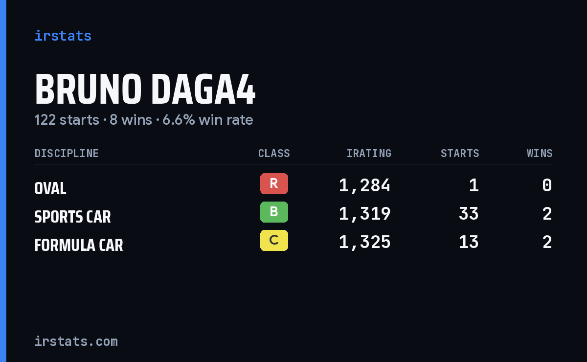 Bruno Daga4 iRacing stats card