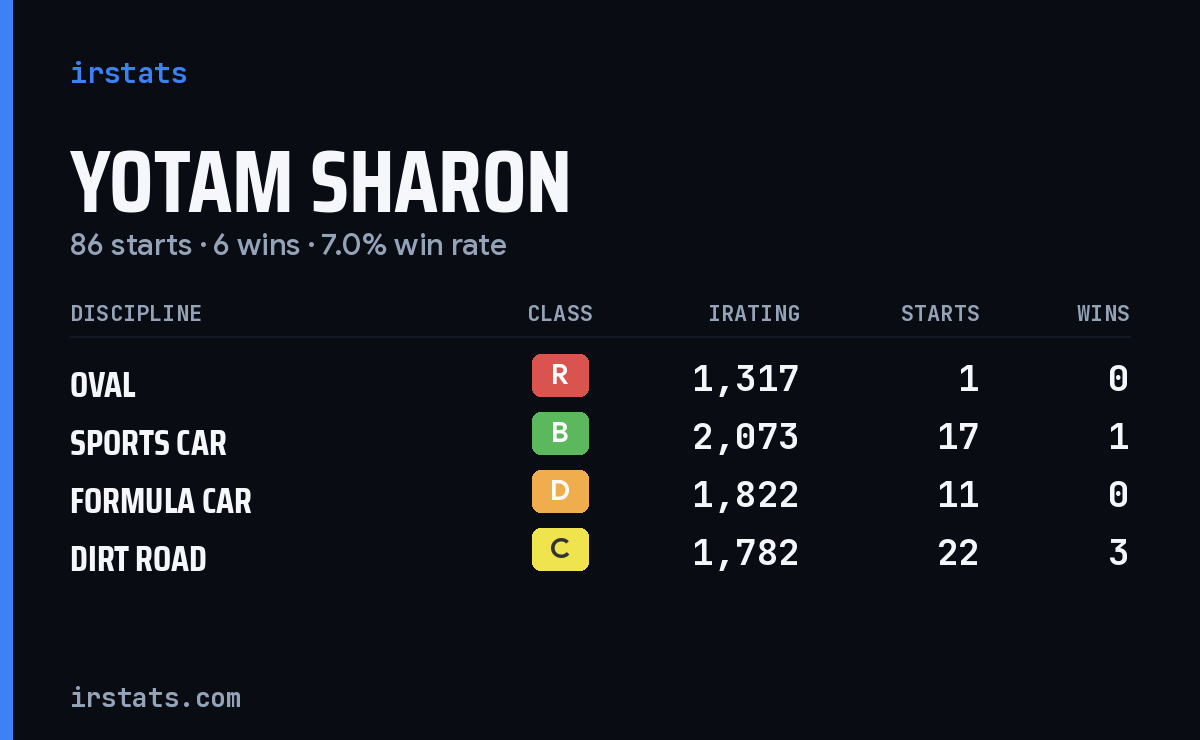 Yotam Sharon iRacing stats card