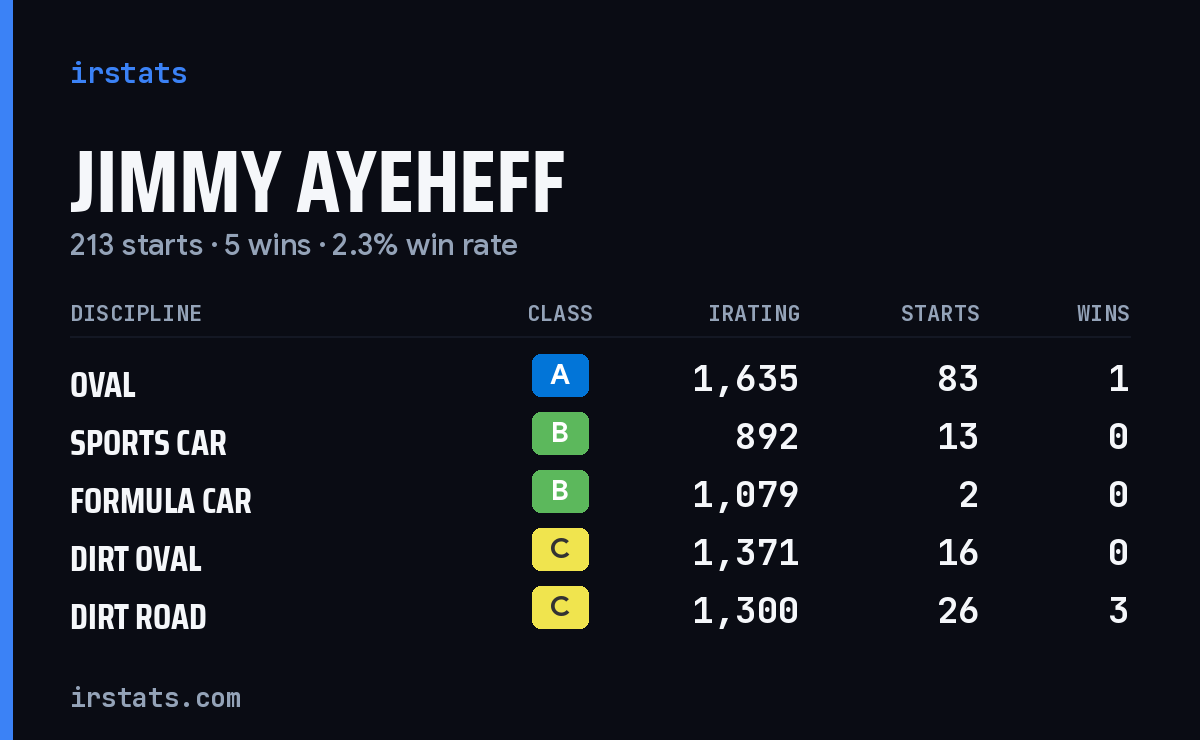 Jimmy Ayeheff iRacing stats card
