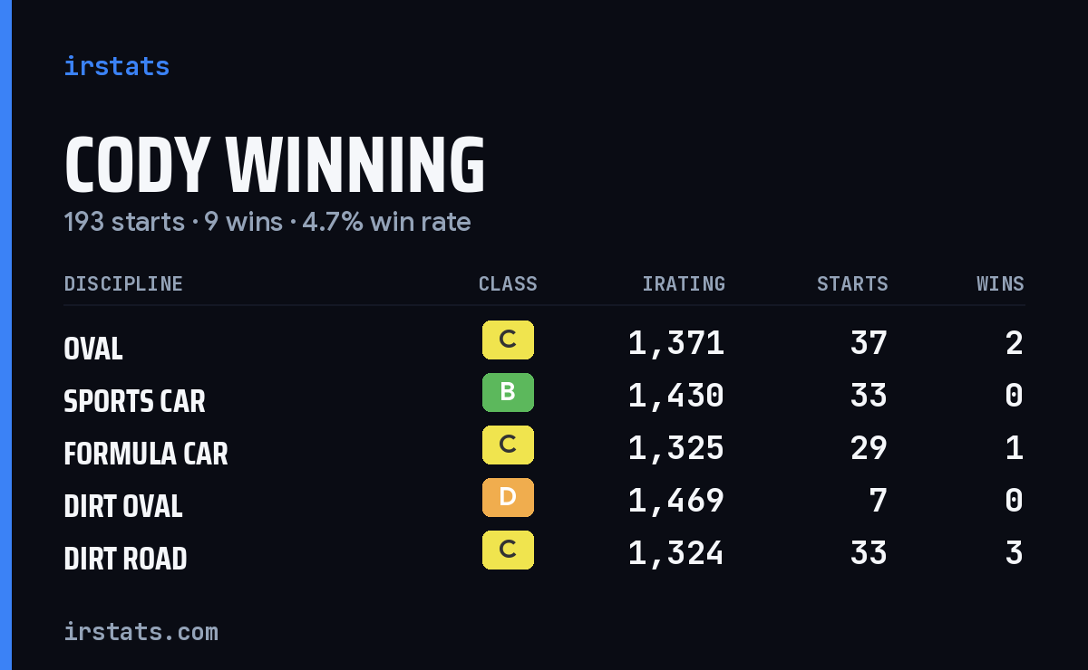 Loading... iRacing stats card