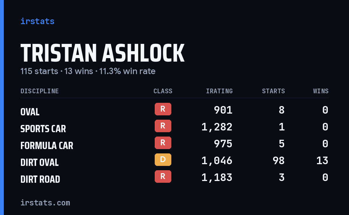 Tristan Ashlock iRacing stats card