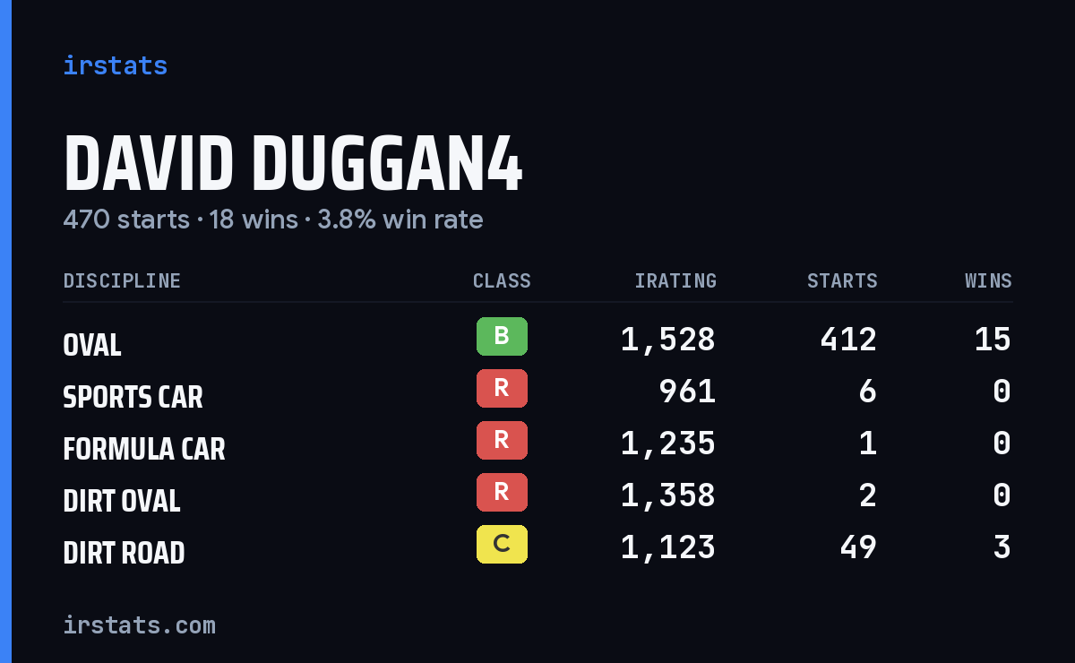 David Duggan4 iRacing stats card