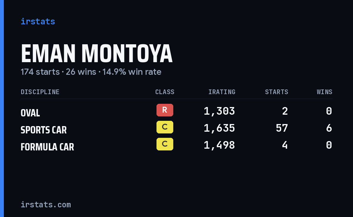 Eman Montoya iRacing stats card