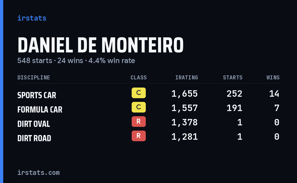 Daniel De Monteiro iRacing stats card