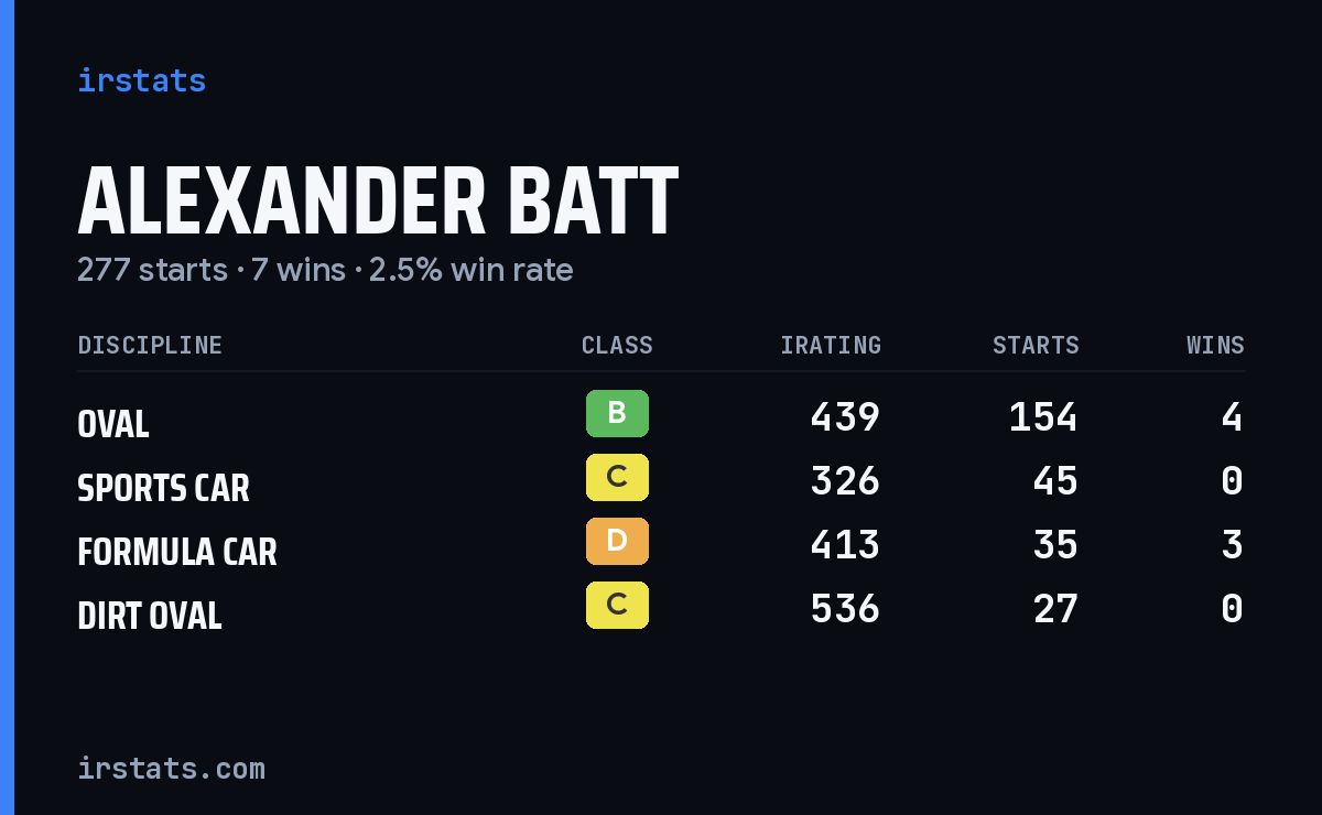 Loading... iRacing stats card