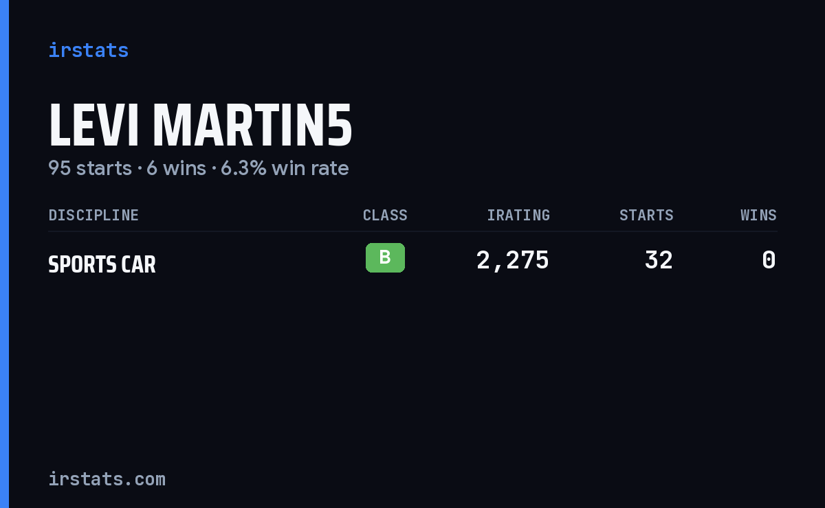 Levi Martin5 iRacing stats card