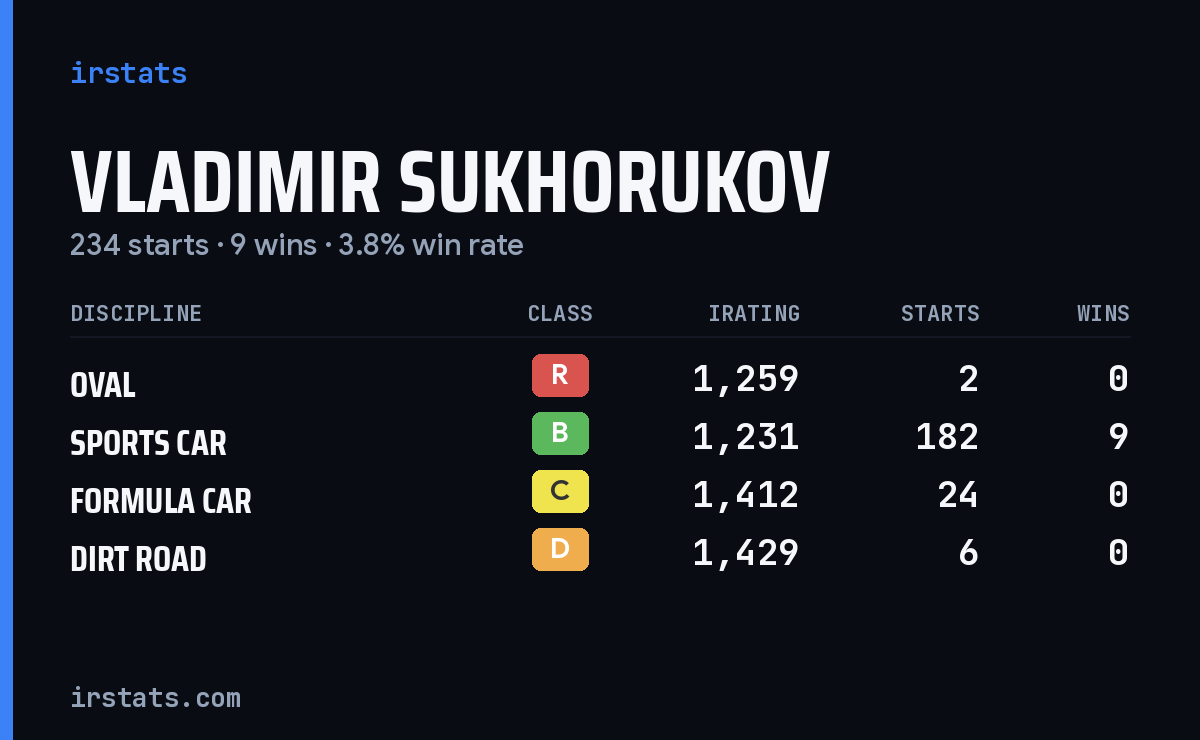 Vladimir Sukhorukov iRacing stats card