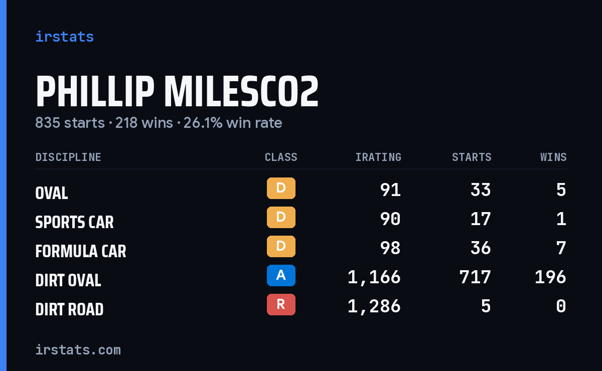 Loading... iRacing stats card