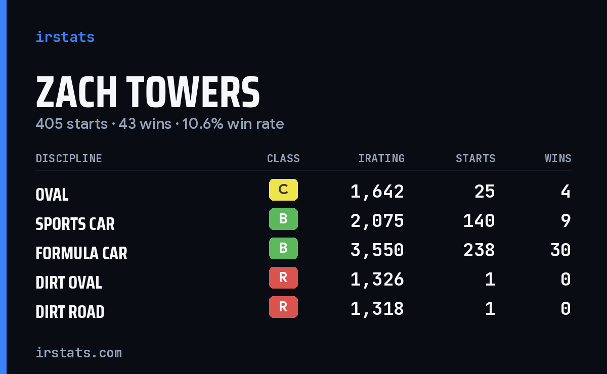 Zach Towers iRacing stats card