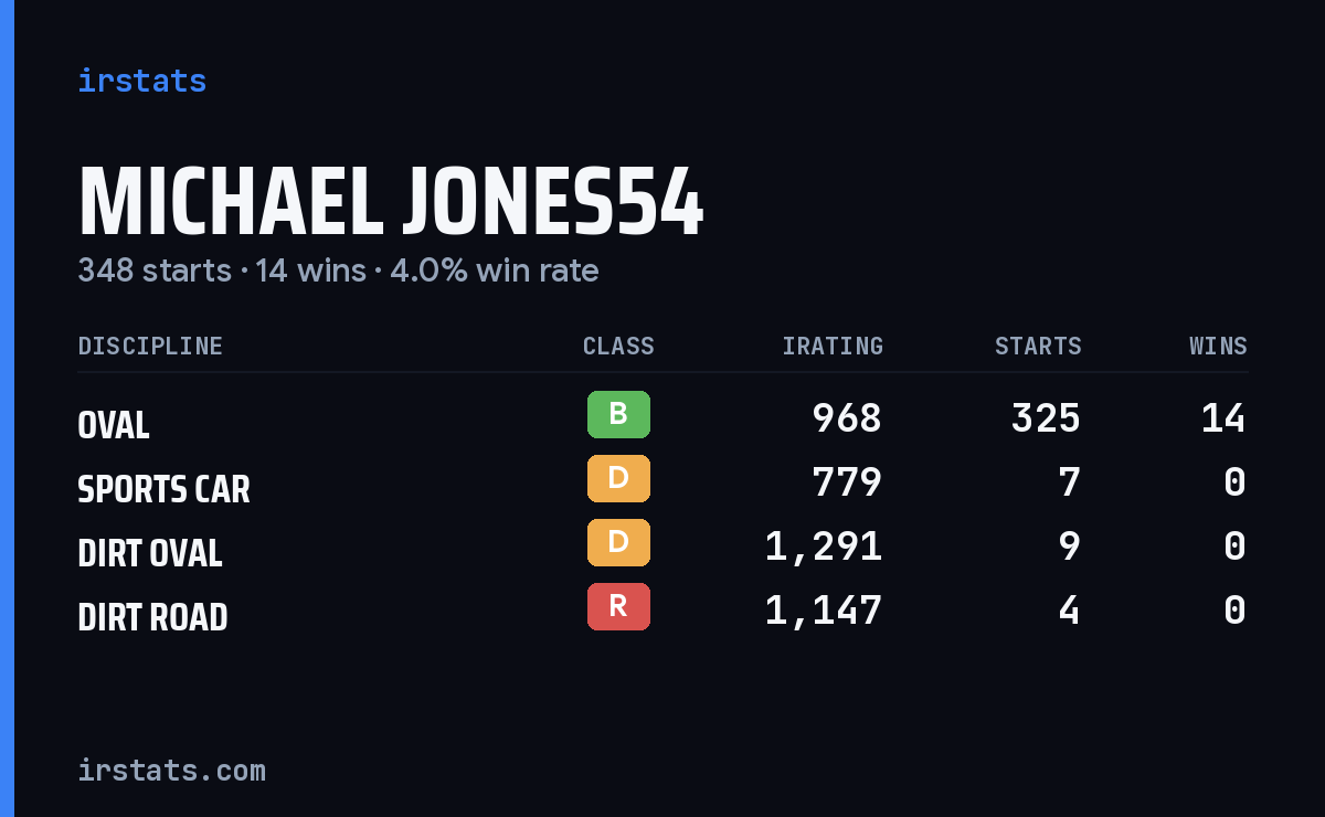 Loading... iRacing stats card