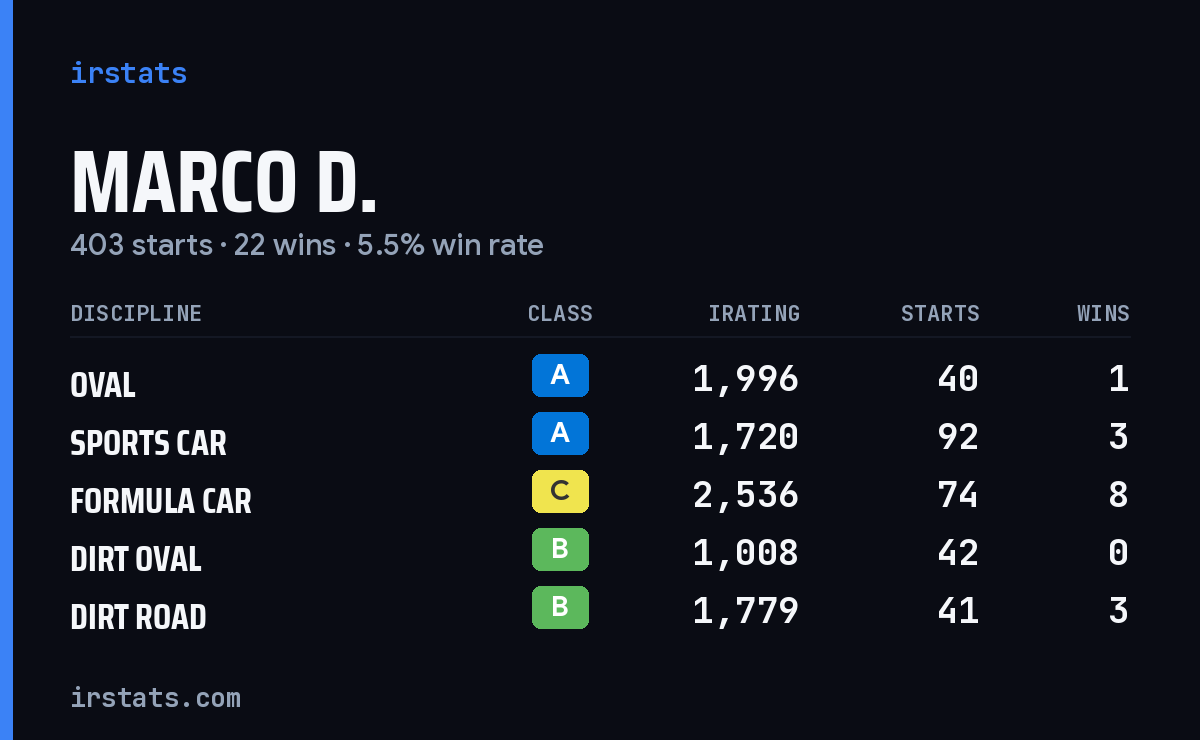 Loading... iRacing stats card