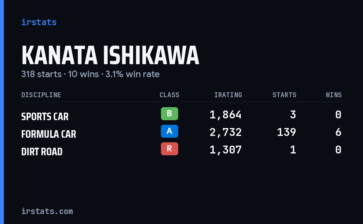 Kanata Ishikawa iRacing stats card