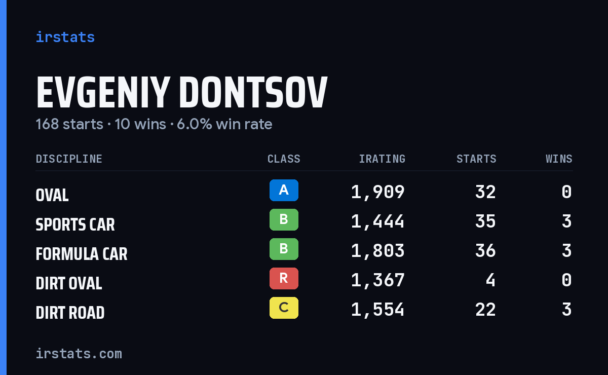 Loading... iRacing stats card