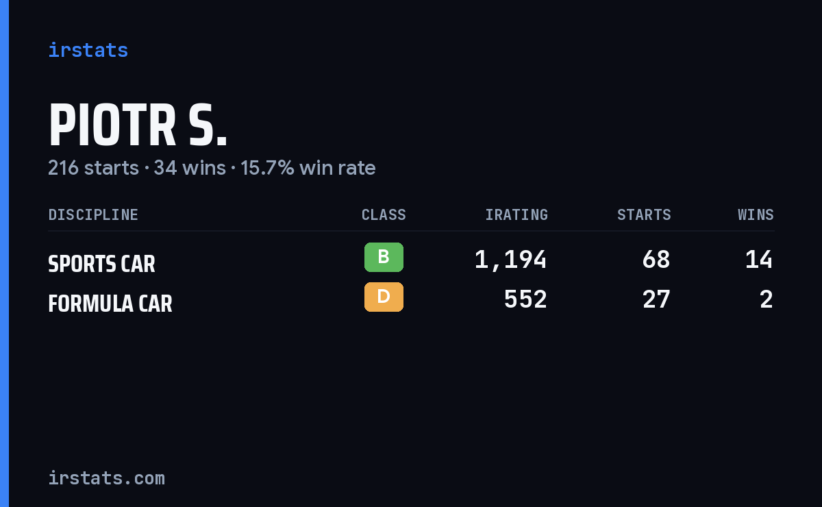Piotr S. iRacing stats card