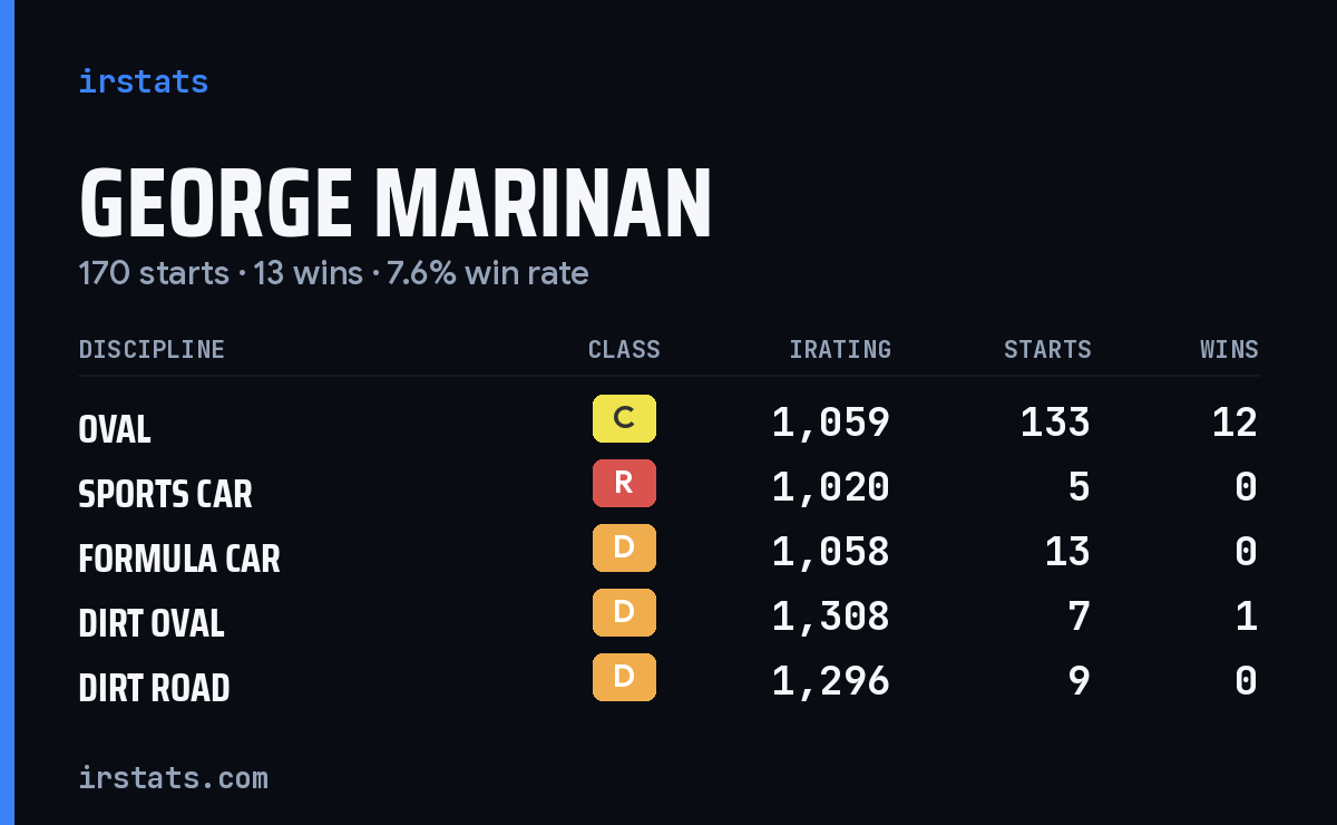 Loading... iRacing stats card