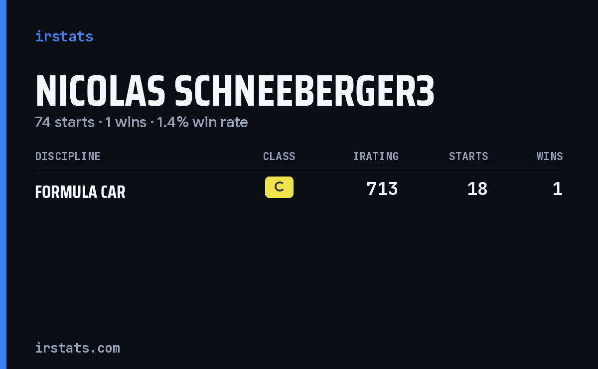 Nicolas Schneeberger3 iRacing stats card