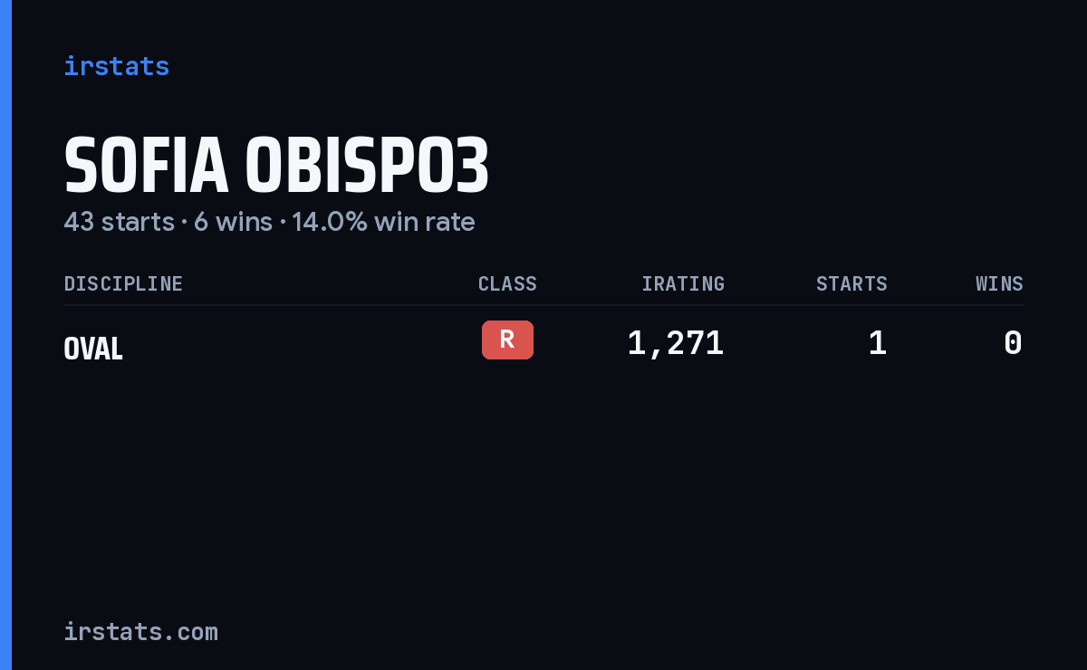 Sofia Obispo3 iRacing stats card
