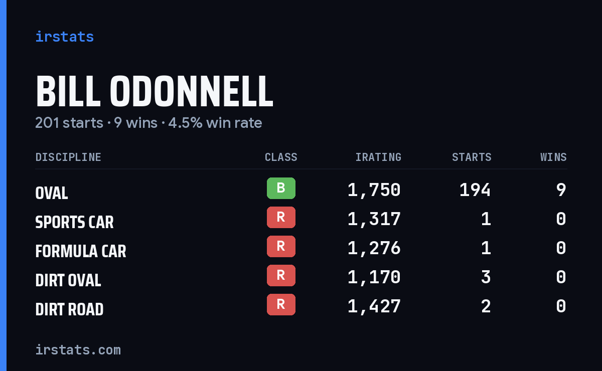 Loading... iRacing stats card