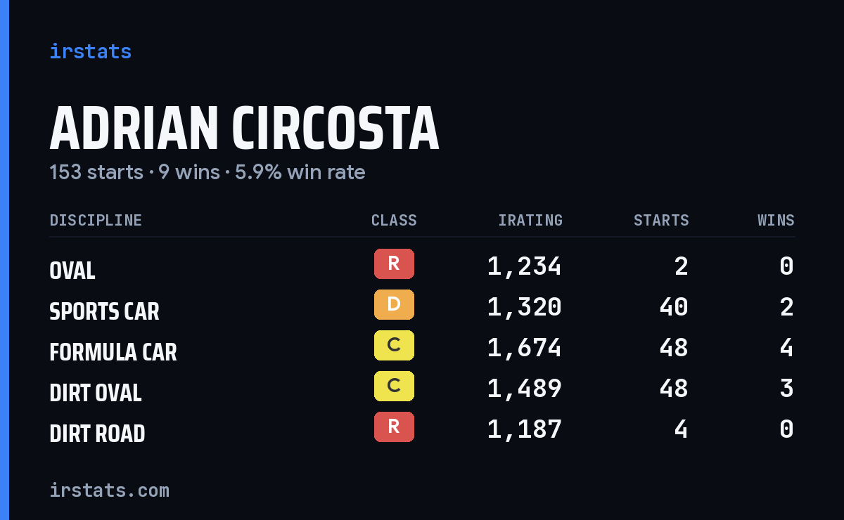 Loading... iRacing stats card