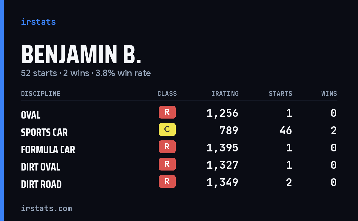 Loading... iRacing stats card