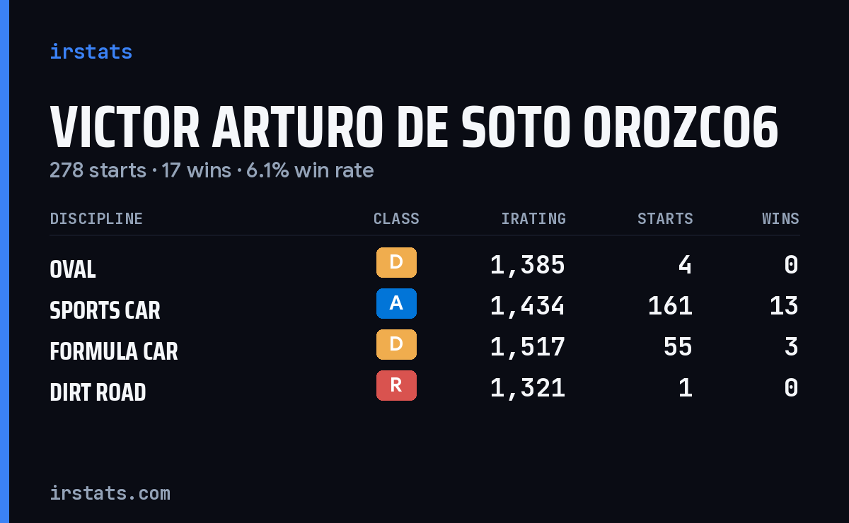 Victor Arturo De Soto Orozco6 iRacing stats card