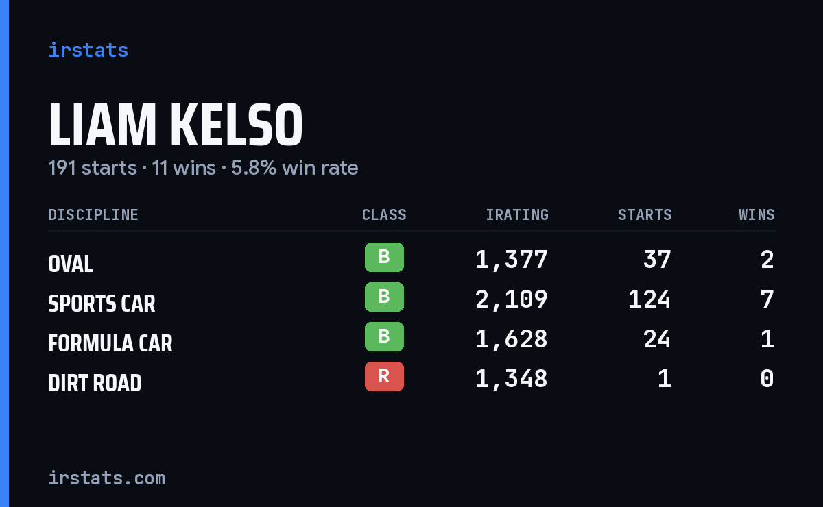 Liam Kelso iRacing stats card