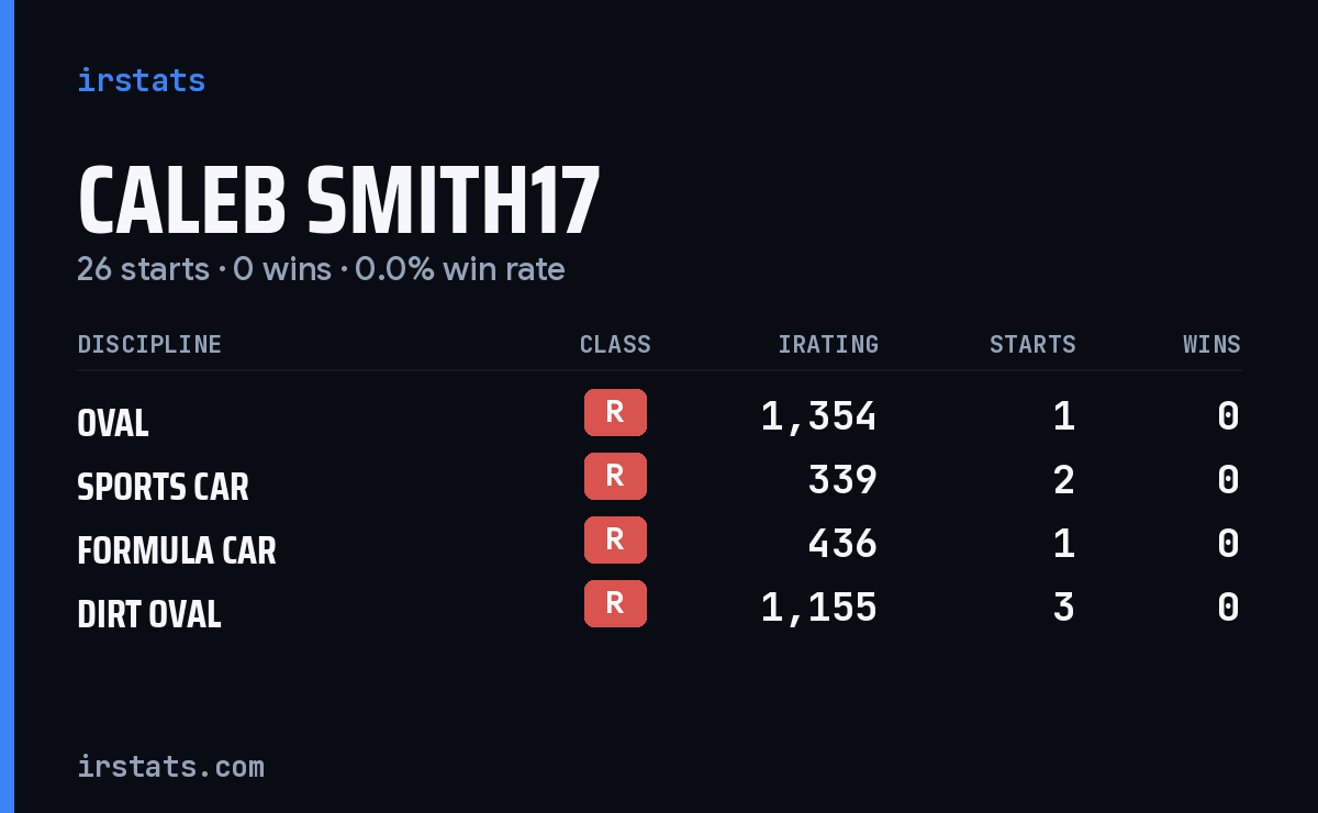 Caleb Smith17 iRacing stats card