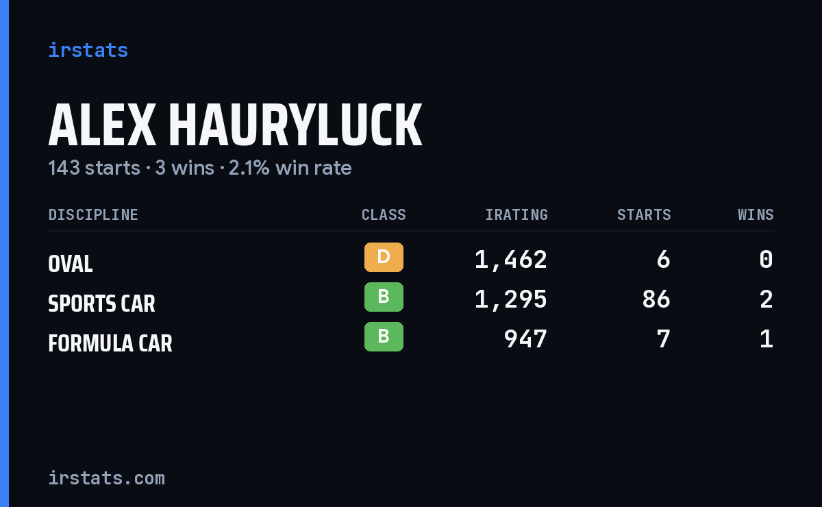 Alex Hauryluck iRacing stats card