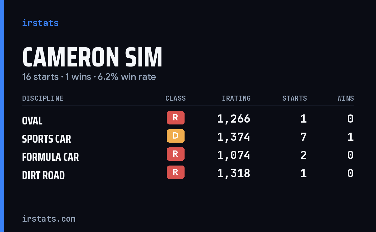 Cameron Sim iRacing stats card