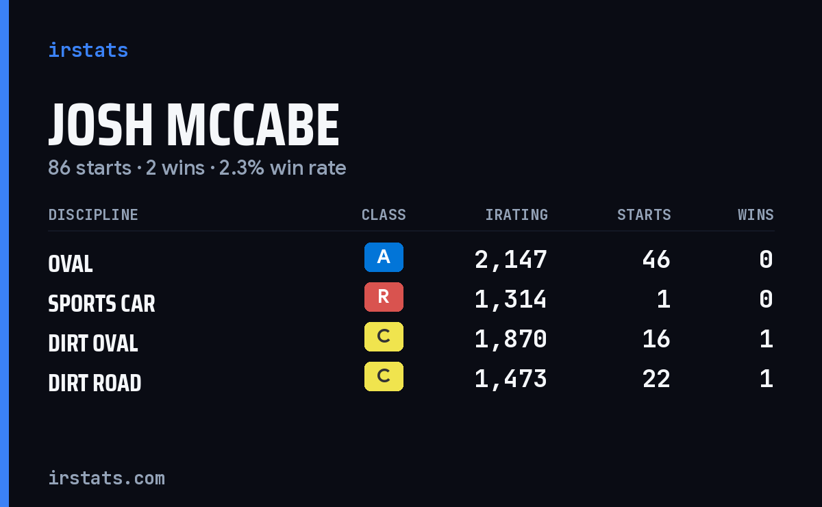 Josh McCabe iRacing stats card