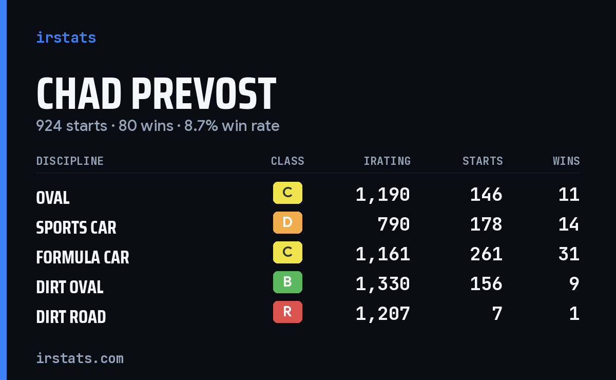 Chad Prevost iRacing stats card