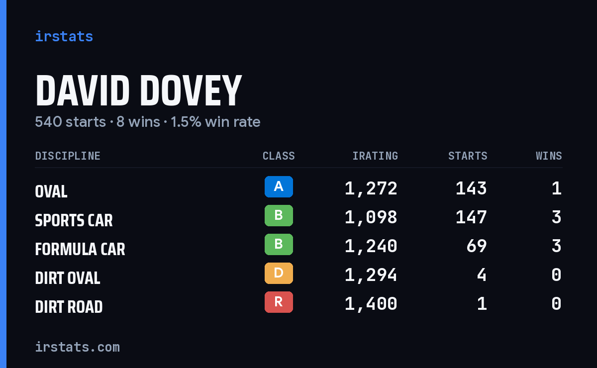 Loading... iRacing stats card