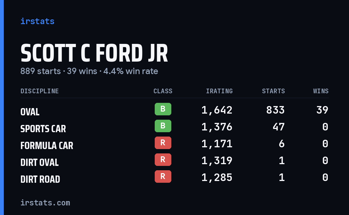 Loading... iRacing stats card