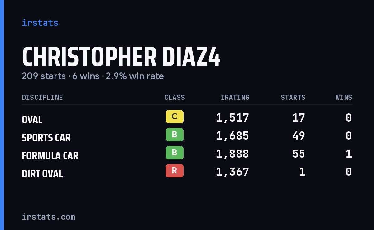 Loading... iRacing stats card