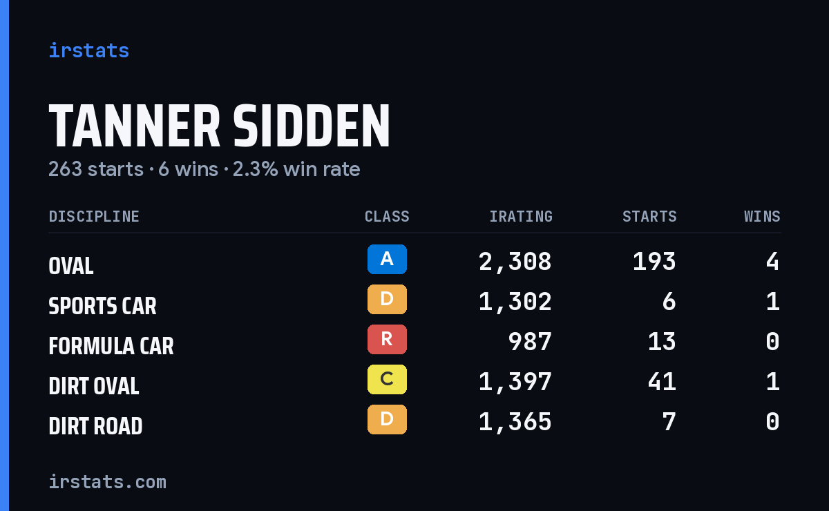 Loading... iRacing stats card