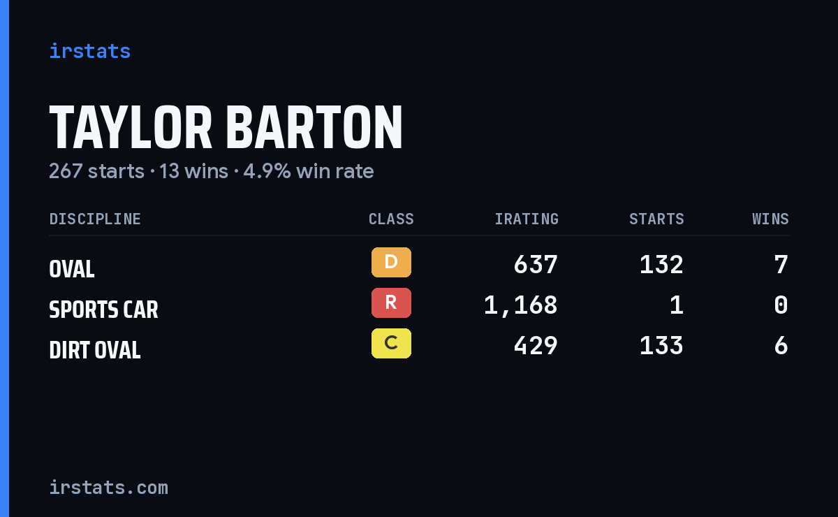 Loading... iRacing stats card