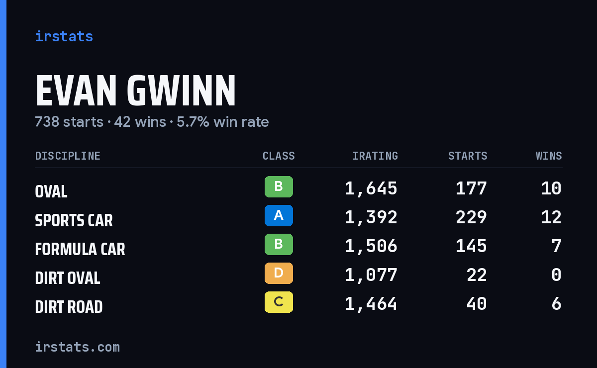 Loading... iRacing stats card