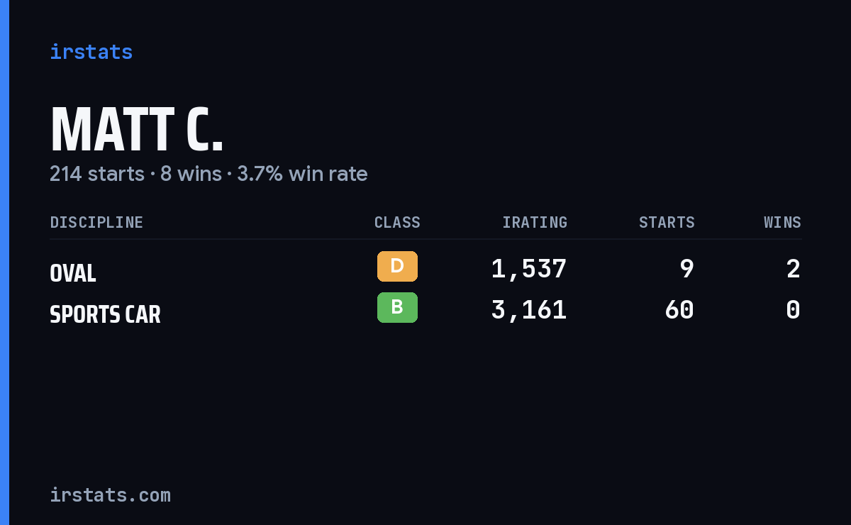 Loading... iRacing stats card