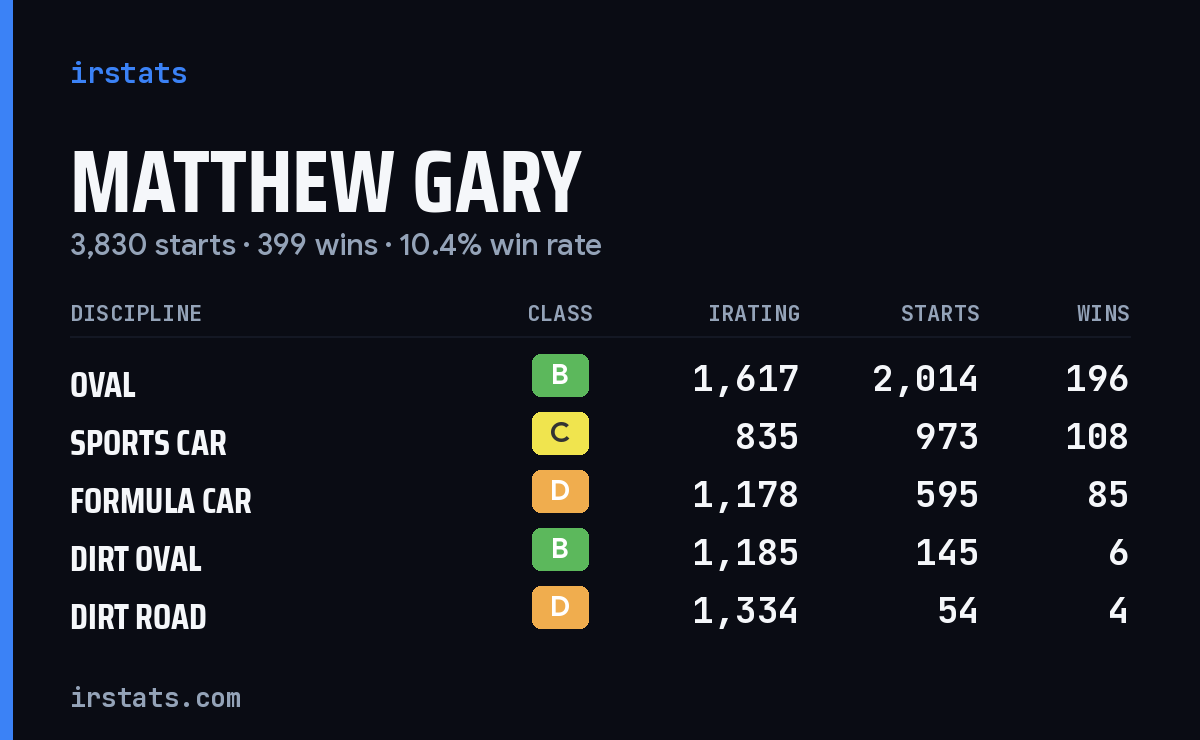 Loading... iRacing stats card