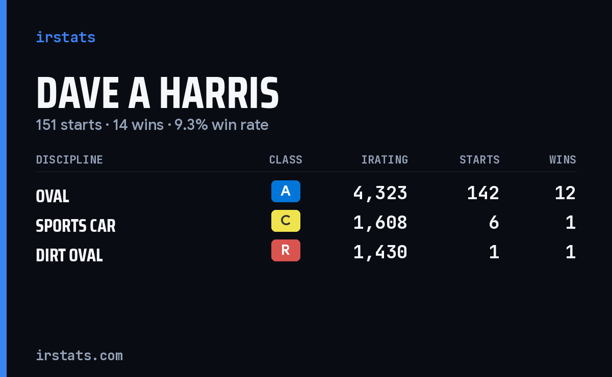 Loading... iRacing stats card
