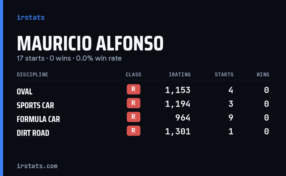 Mauricio Alfonso iRacing stats card