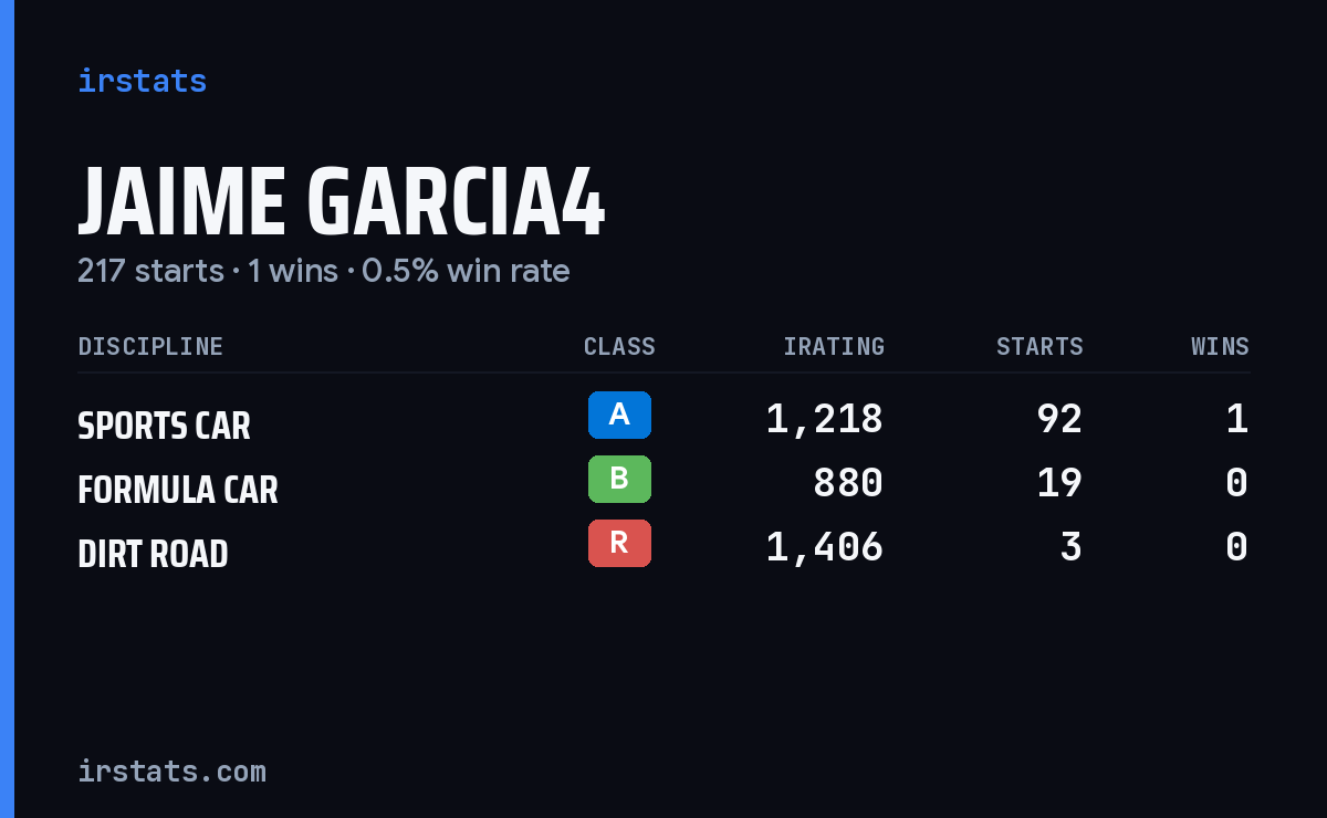 Loading... iRacing stats card