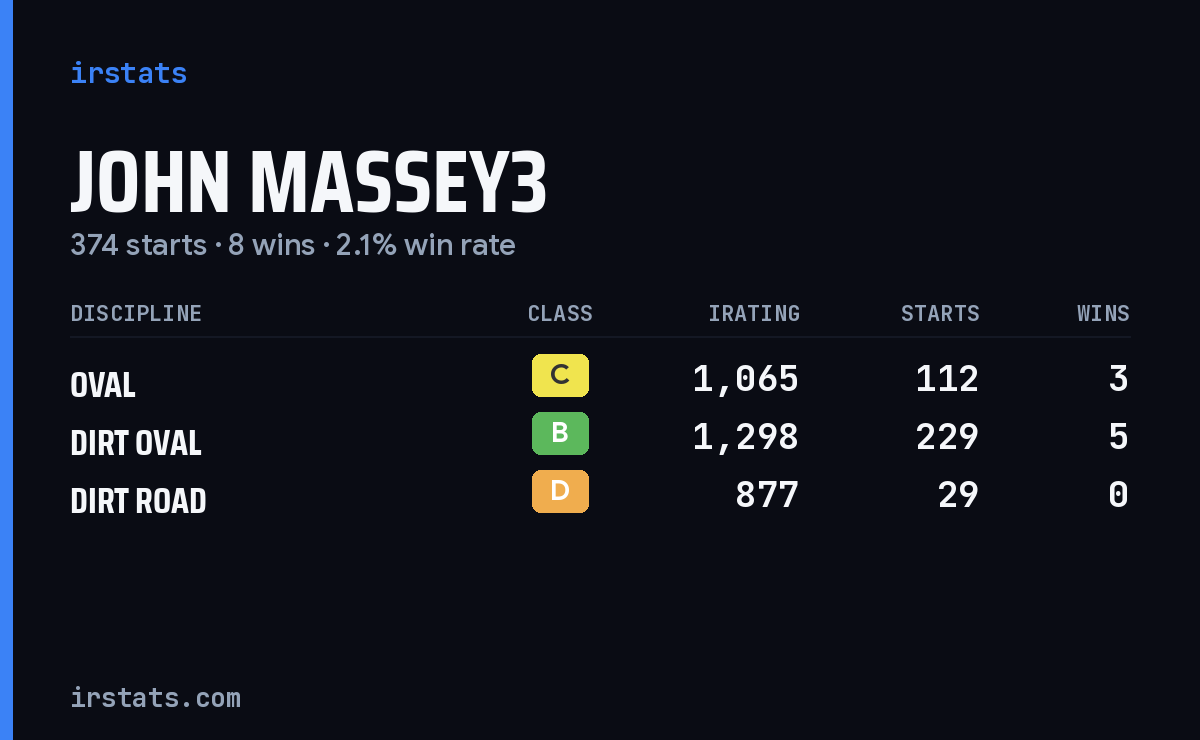John Massey3 iRacing stats card