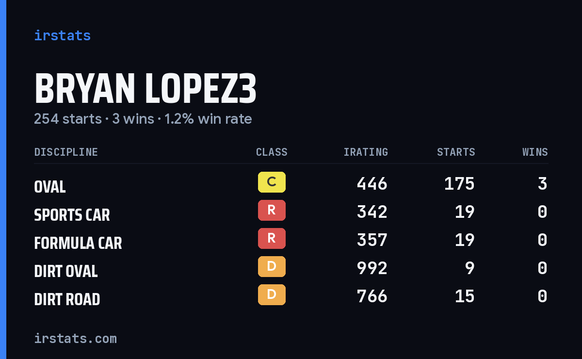 Bryan Lopez3 iRacing stats card