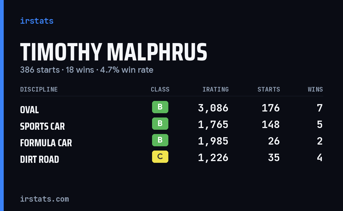 Loading... iRacing stats card